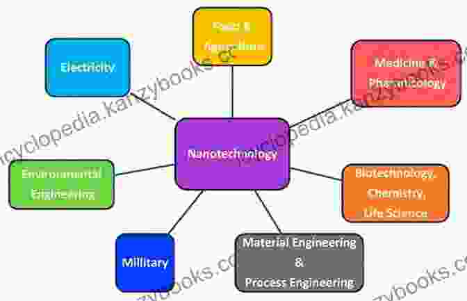 Micro And Nano Technology Applications In Various Industries Nanotube Superfiber Materials: Changing Engineering Design (Micro And Nano Technologies)